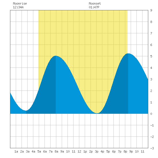 Androscoggin River tide chart for Saturday, June 29, 2024