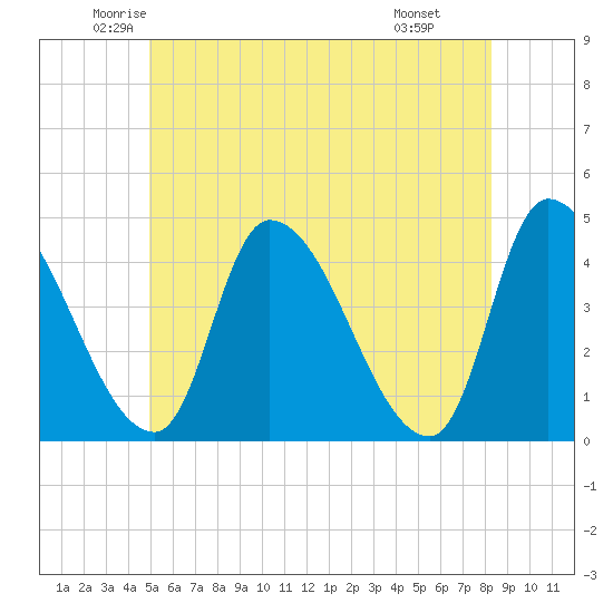 Androscoggin River tide chart for Sunday, June 2, 2024