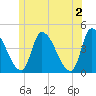 Androscoggin River tide chart for Sunday, June 2, 2024
