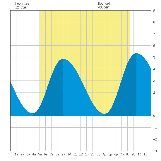 Androscoggin River tide chart for Sunday, June 30, 2024