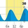 Androscoggin River tide chart for Sunday, June 30, 2024