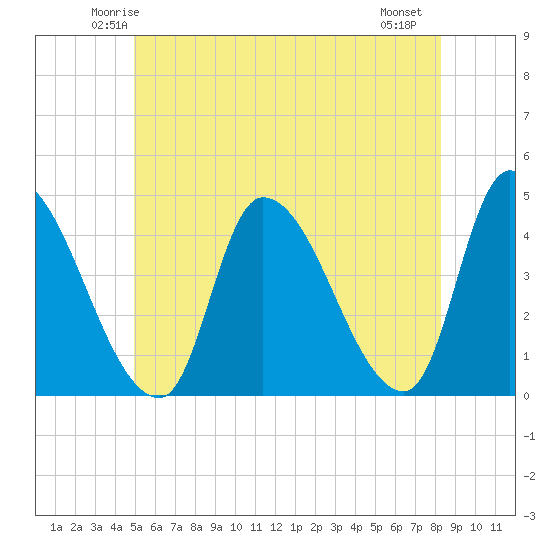 Androscoggin River tide chart for Monday, June 3, 2024