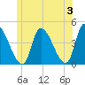 Androscoggin River tide chart for Monday, June 3, 2024