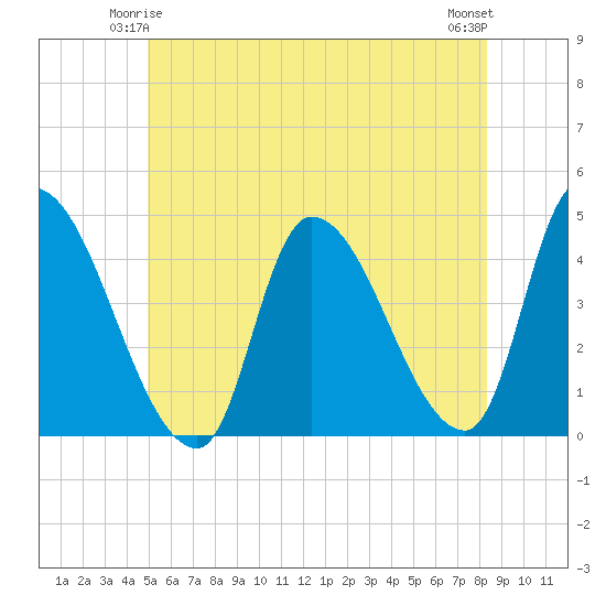 Androscoggin River tide chart for Tuesday, June 4, 2024