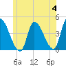 Androscoggin River tide chart for Tuesday, June 4, 2024