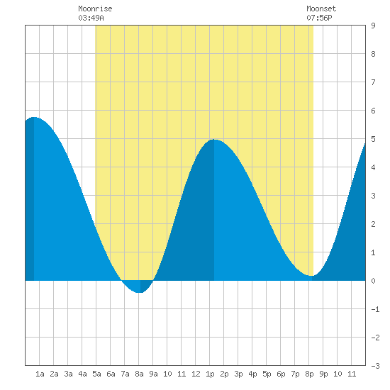 Androscoggin River tide chart for Wednesday, June 5, 2024
