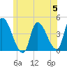 Androscoggin River tide chart for Wednesday, June 5, 2024