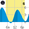 Androscoggin River tide chart for Thursday, June 6, 2024