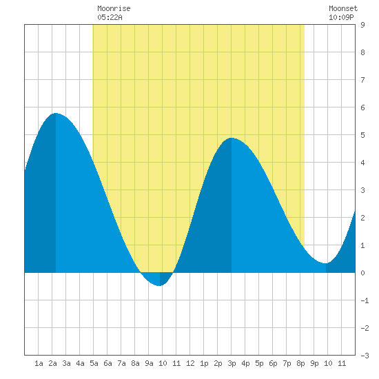 Androscoggin River tide chart for Friday, June 7, 2024