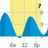 Androscoggin River tide chart for Friday, June 7, 2024