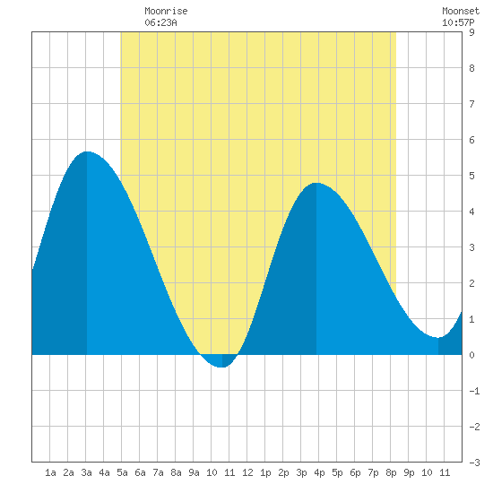 Androscoggin River tide chart for Saturday, June 8, 2024