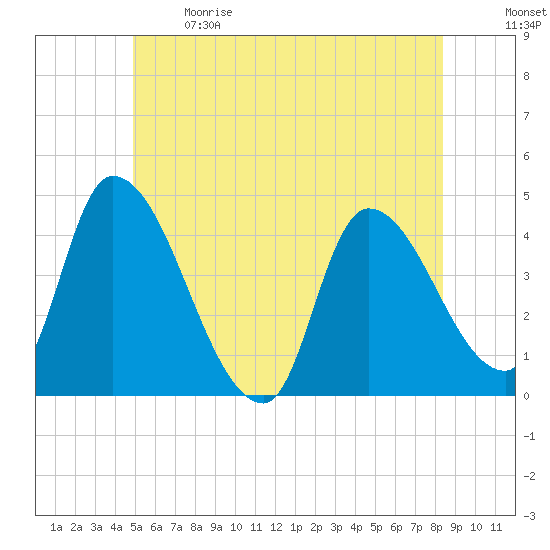 Androscoggin River tide chart for Sunday, June 9, 2024