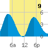 Androscoggin River tide chart for Sunday, June 9, 2024