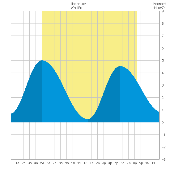 Androscoggin River tide chart for Wednesday, July 10, 2024