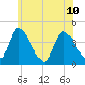 Androscoggin River tide chart for Wednesday, July 10, 2024