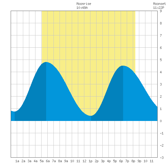 Androscoggin River tide chart for Thursday, July 11, 2024
