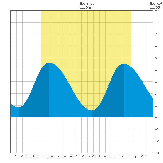 Androscoggin River tide chart for Friday, July 12, 2024