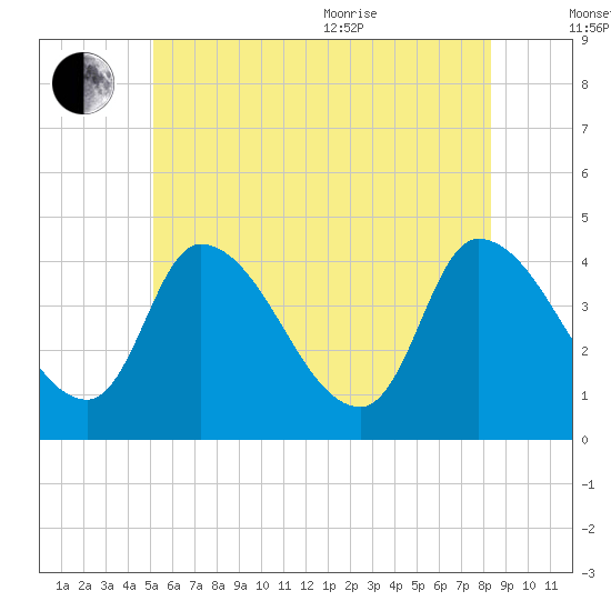Androscoggin River tide chart for Saturday, July 13, 2024