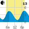 Androscoggin River tide chart for Saturday, July 13, 2024