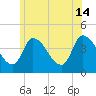 Androscoggin River tide chart for Sunday, July 14, 2024