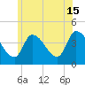 Androscoggin River tide chart for Monday, July 15, 2024