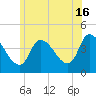 Androscoggin River tide chart for Tuesday, July 16, 2024