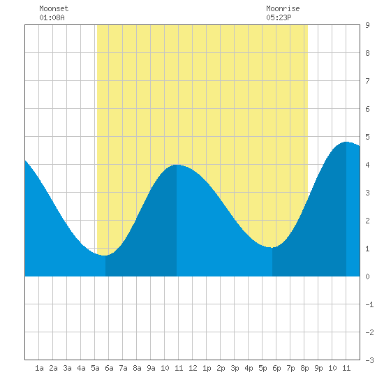 Androscoggin River tide chart for Wednesday, July 17, 2024