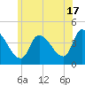 Androscoggin River tide chart for Wednesday, July 17, 2024