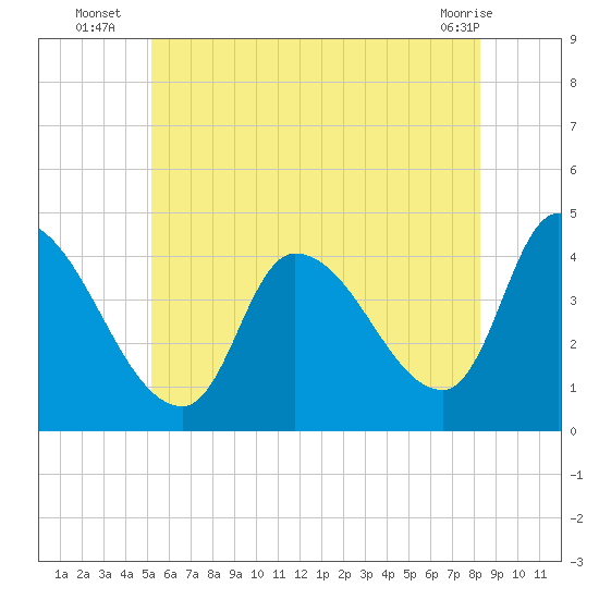 Androscoggin River tide chart for Thursday, July 18, 2024