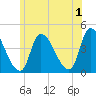 Androscoggin River tide chart for Monday, July 1, 2024