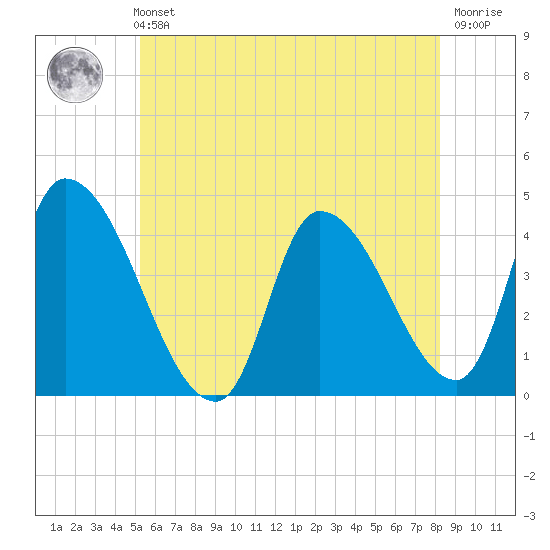 Androscoggin River tide chart for Sunday, July 21, 2024