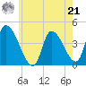 Androscoggin River tide chart for Sunday, July 21, 2024