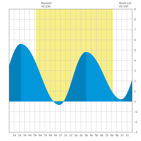 Androscoggin River tide chart for Monday, July 22, 2024