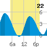 Androscoggin River tide chart for Monday, July 22, 2024