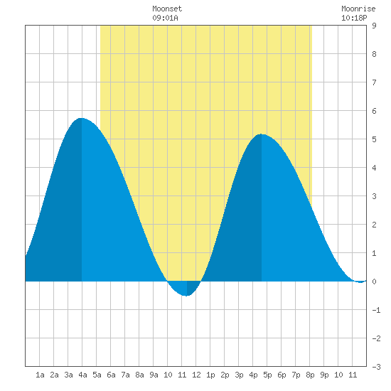 Androscoggin River tide chart for Wednesday, July 24, 2024