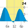 Androscoggin River tide chart for Wednesday, July 24, 2024