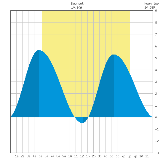 Androscoggin River tide chart for Thursday, July 25, 2024