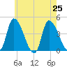 Androscoggin River tide chart for Thursday, July 25, 2024