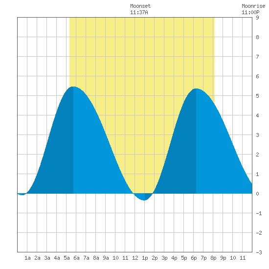 Androscoggin River tide chart for Friday, July 26, 2024