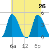 Androscoggin River tide chart for Friday, July 26, 2024