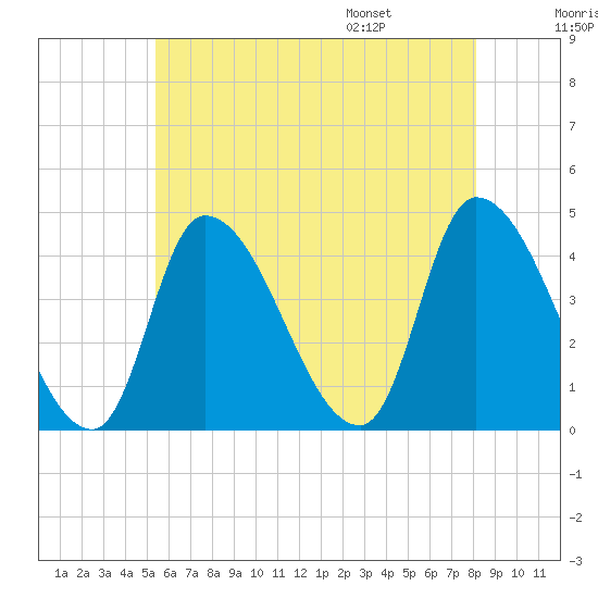 Androscoggin River tide chart for Sunday, July 28, 2024