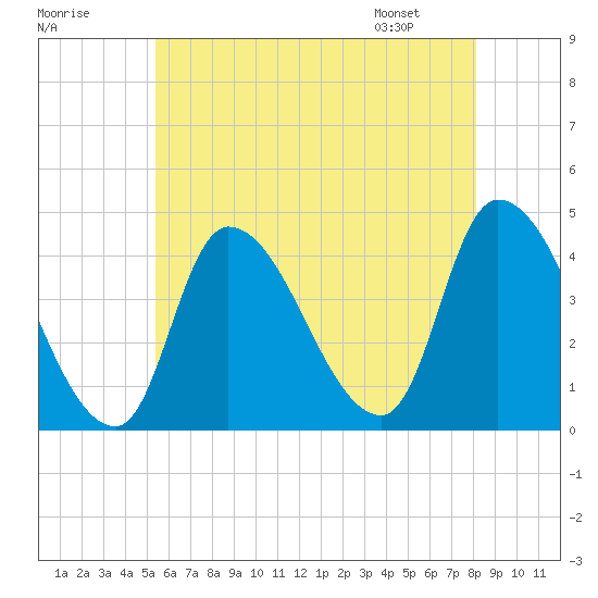 Androscoggin River tide chart for Monday, July 29, 2024