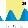 Androscoggin River tide chart for Monday, July 29, 2024