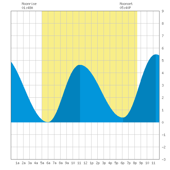 Androscoggin River tide chart for Tuesday, July 2, 2024