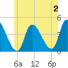 Androscoggin River tide chart for Tuesday, July 2, 2024