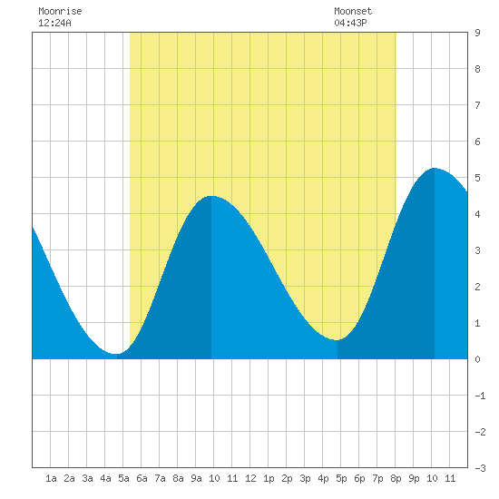 Androscoggin River tide chart for Tuesday, July 30, 2024