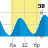 Androscoggin River tide chart for Tuesday, July 30, 2024