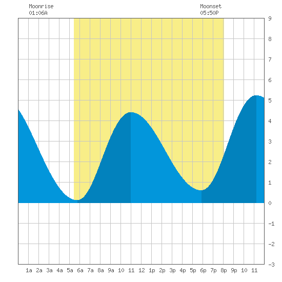 Androscoggin River tide chart for Wednesday, July 31, 2024