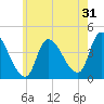 Androscoggin River tide chart for Wednesday, July 31, 2024
