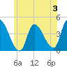 Androscoggin River tide chart for Wednesday, July 3, 2024